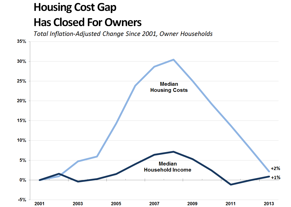 The meme is a graph showing the relationship between the inflation-adjusted change in median household income and the median household income since 1997. The graph has a dramatic spike in 2008, followed by a sharp decline, and then a steady increase. The text "2008" is written in the bottom right corner of the graph, but the rest of the text is not visible.
